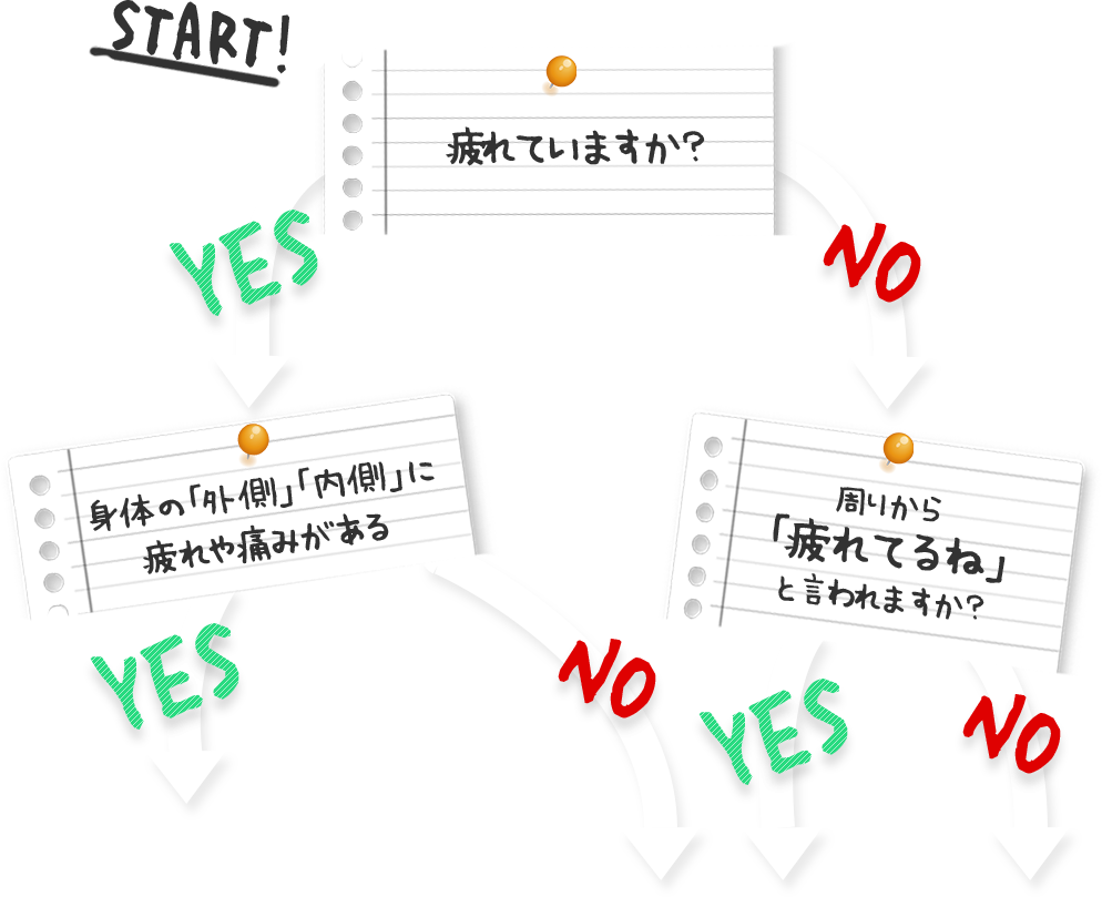 YES,NOチェックフロー